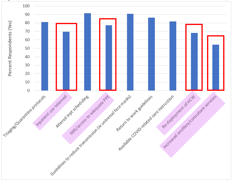 Graph 1. Protective strategies