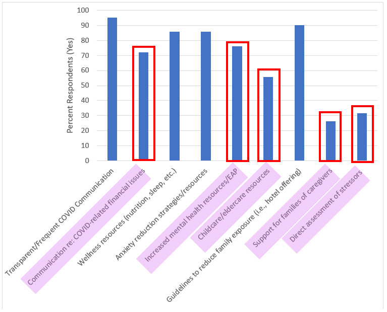 Graph 2. Emotional wellness strategies